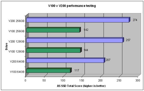 kingston v100 vs v200 performance.jpg